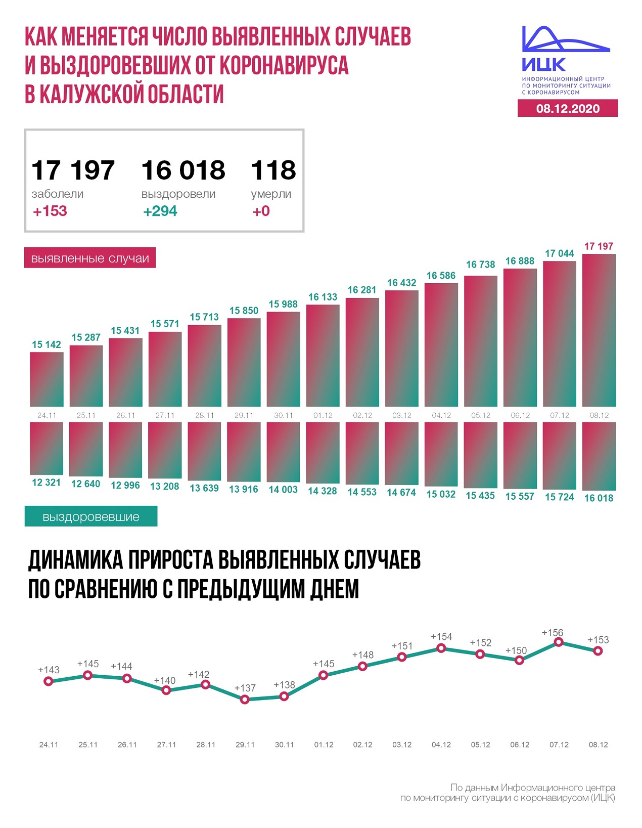Официальная статистика по коронавирусу в Калужской области на 8 декабря 2020 года.