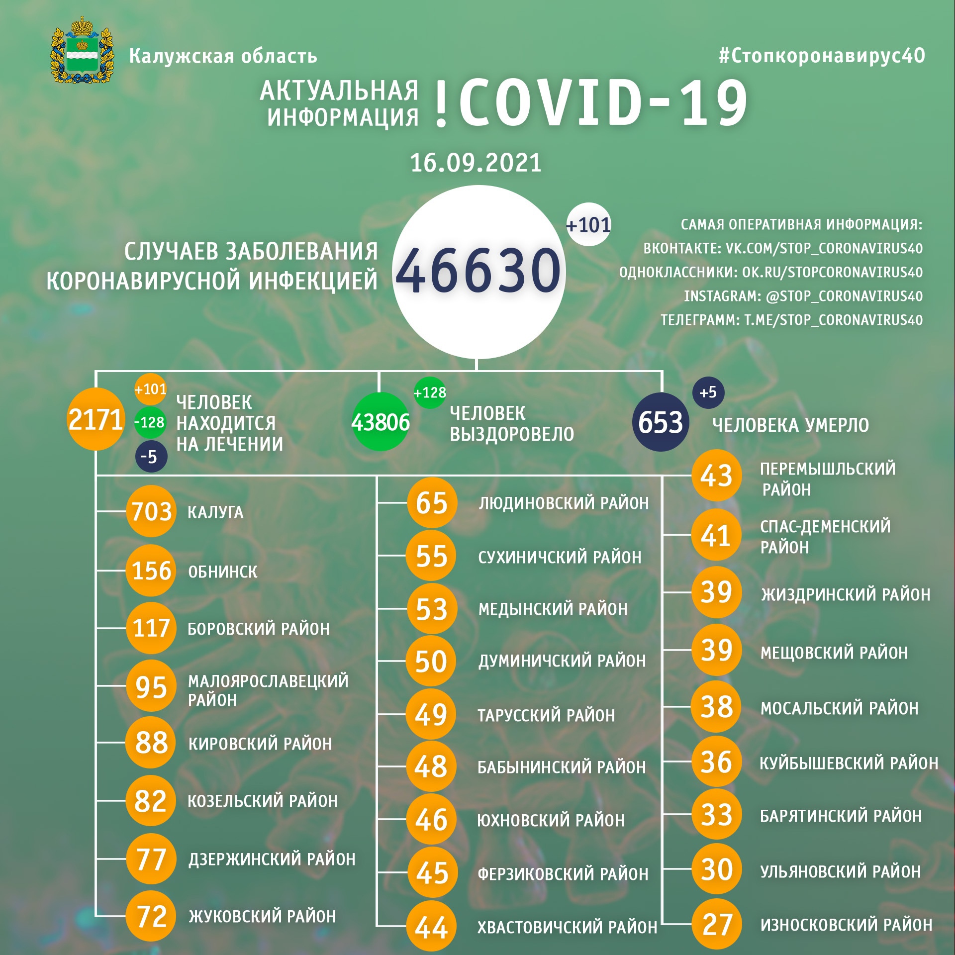  Официальная статистика по коронавирусу в Калужской области на 16 сентября 2021 года.
